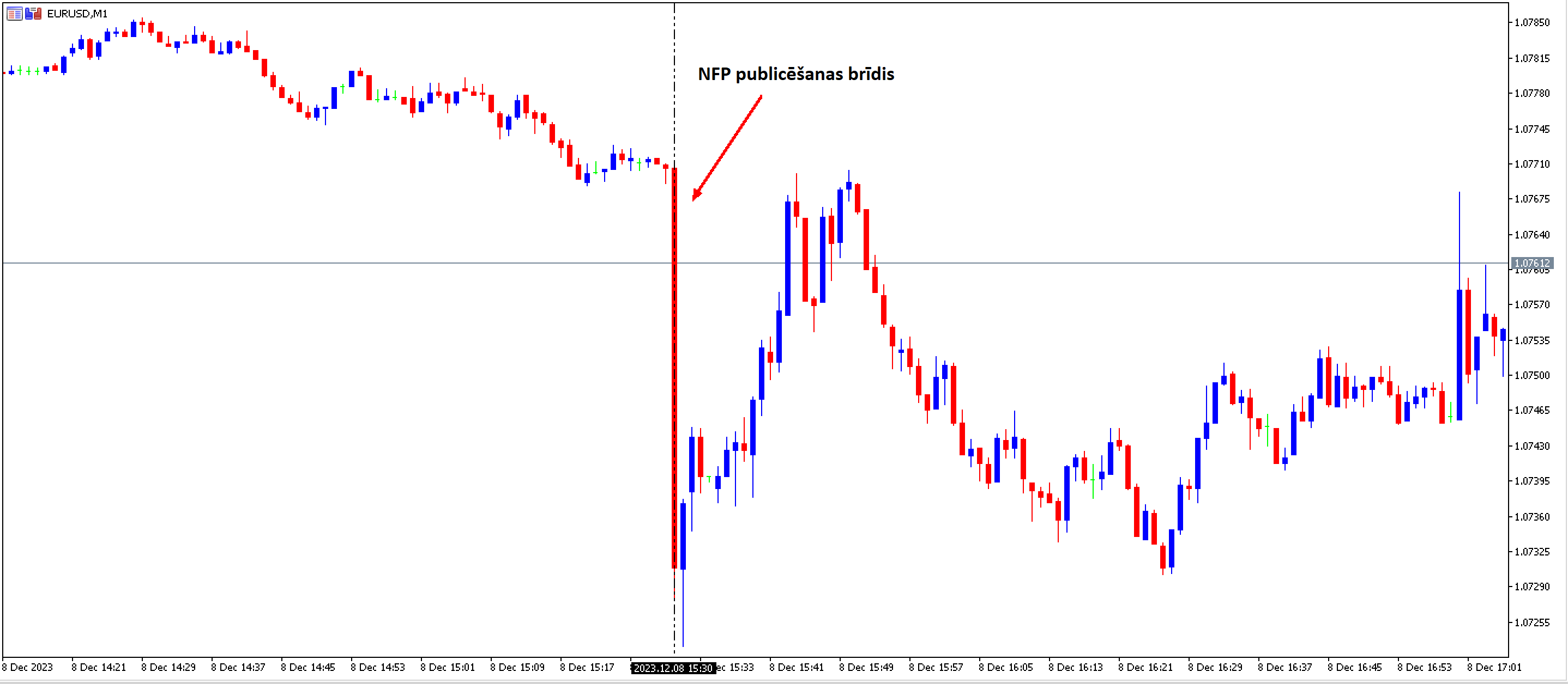 EURUSD grafika piemērs NFP publicēšanas brīdī no MT5 programmas