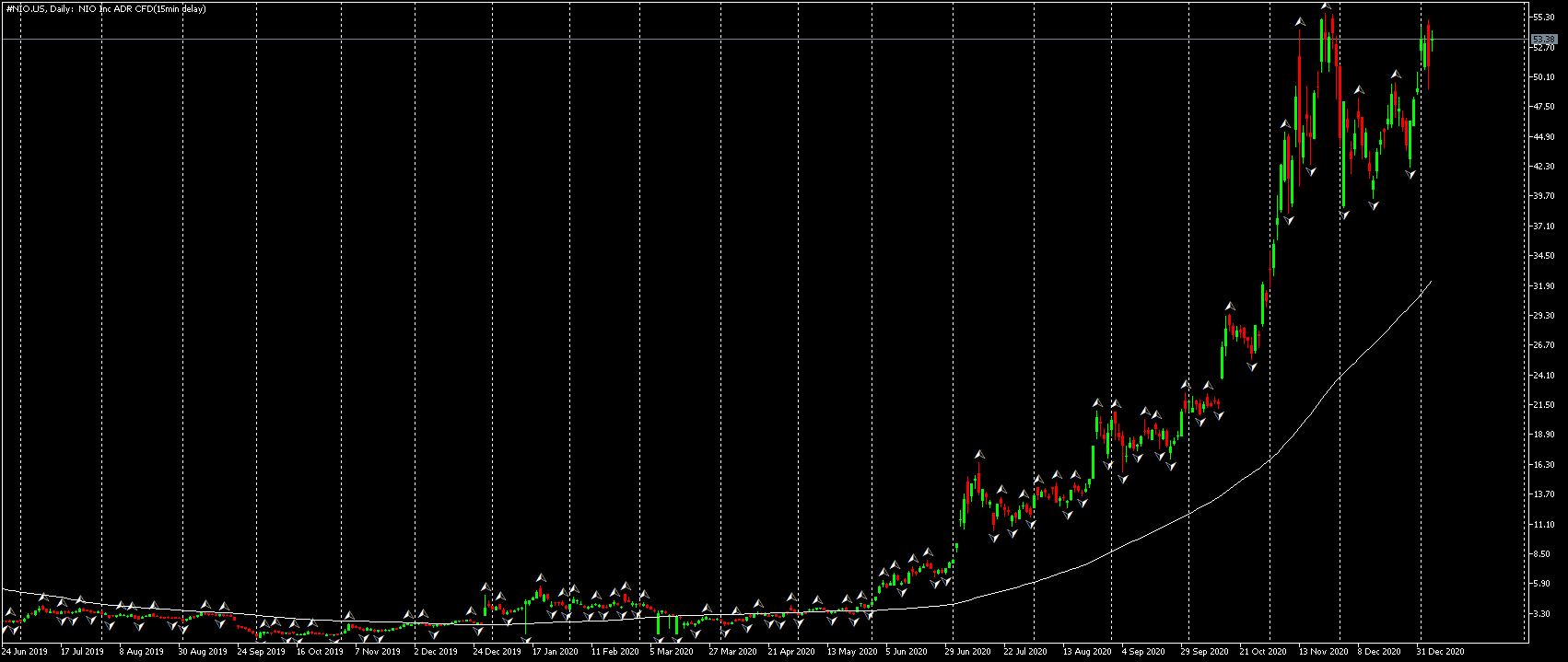 Nio Chart