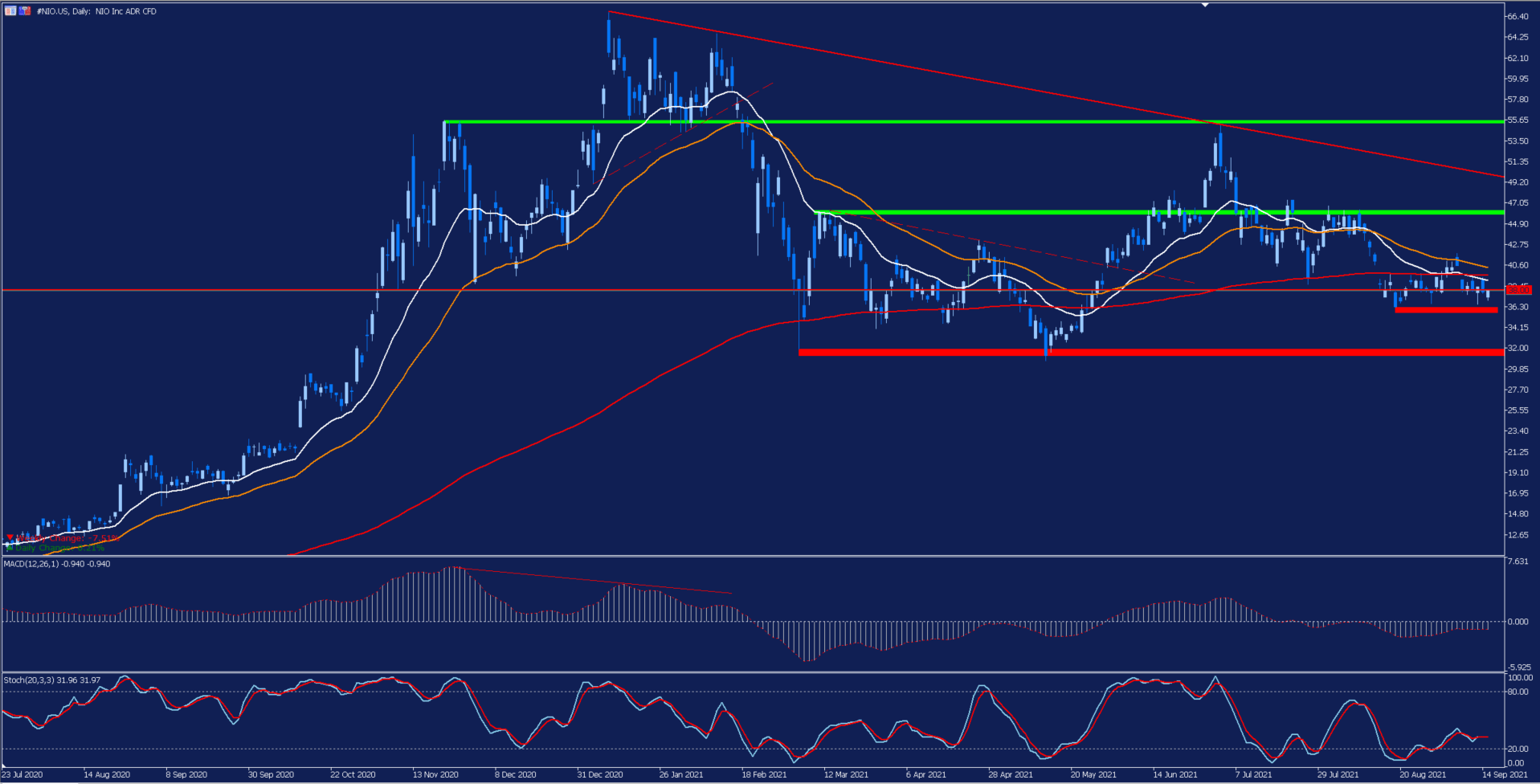 NIO daily chart