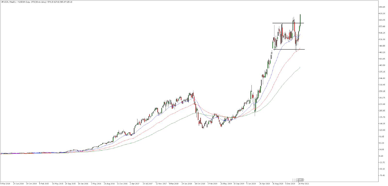 Nvidia semanal