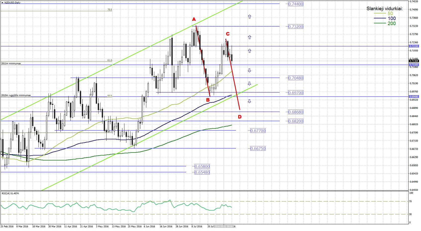 Technine analize forex