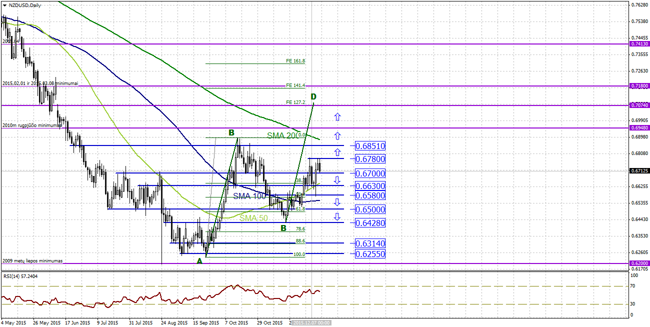 Technine analize forex