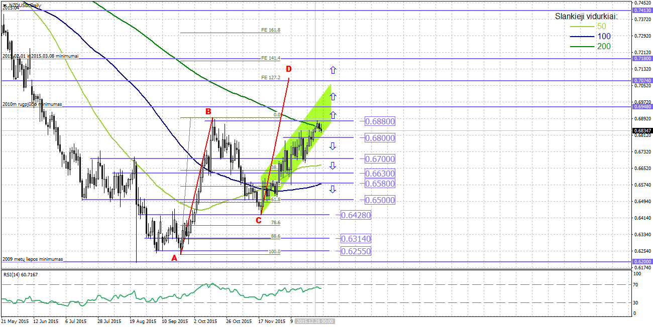Technine analize forex