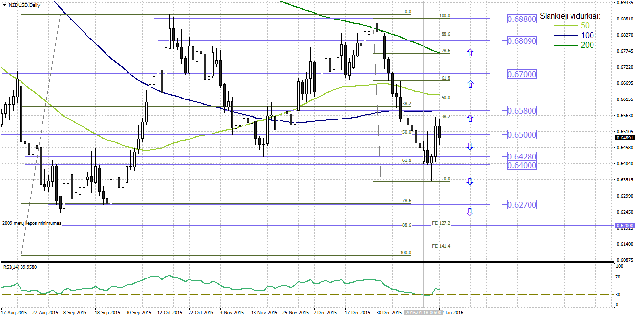 Technine analize forex