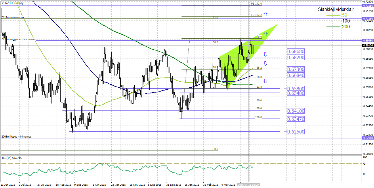 Technine analize forex
