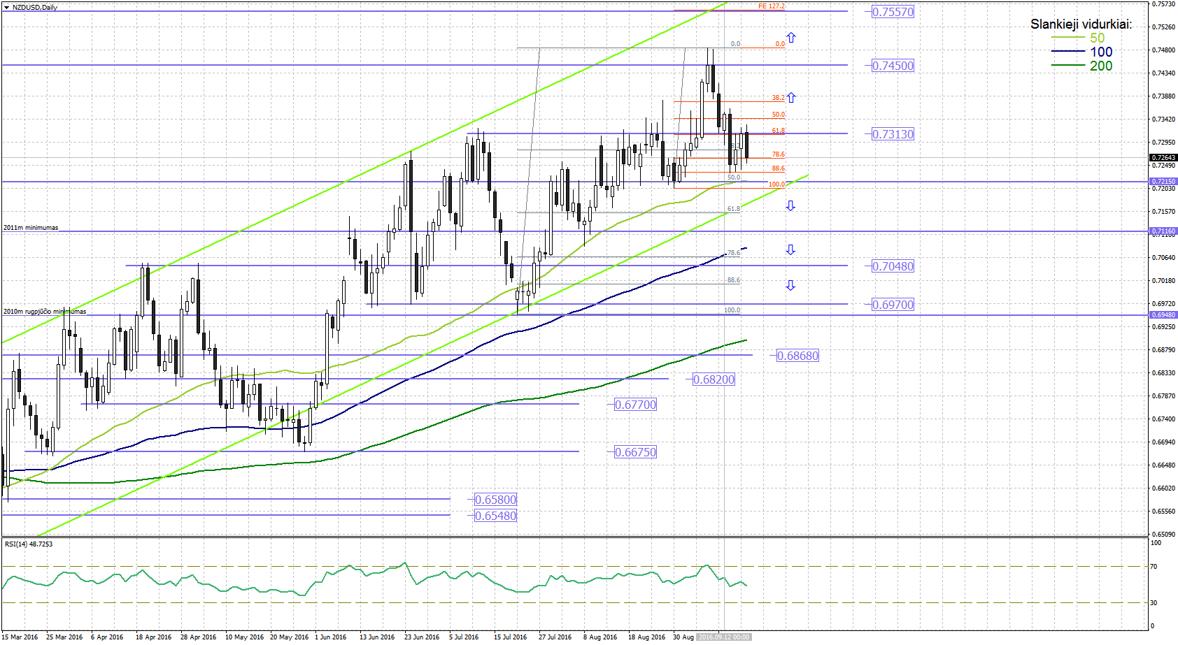 Technine analize forex