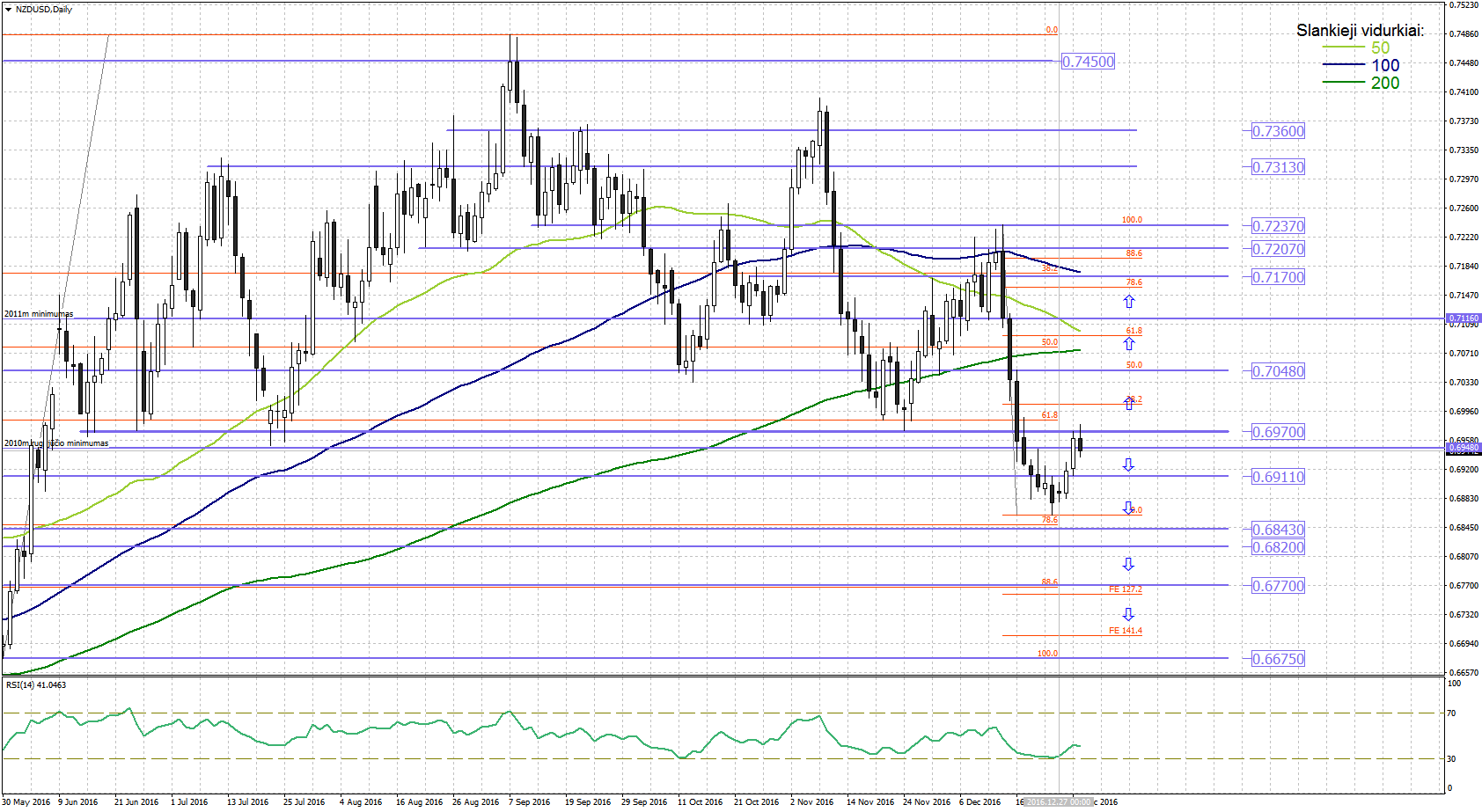 Technine analize forex