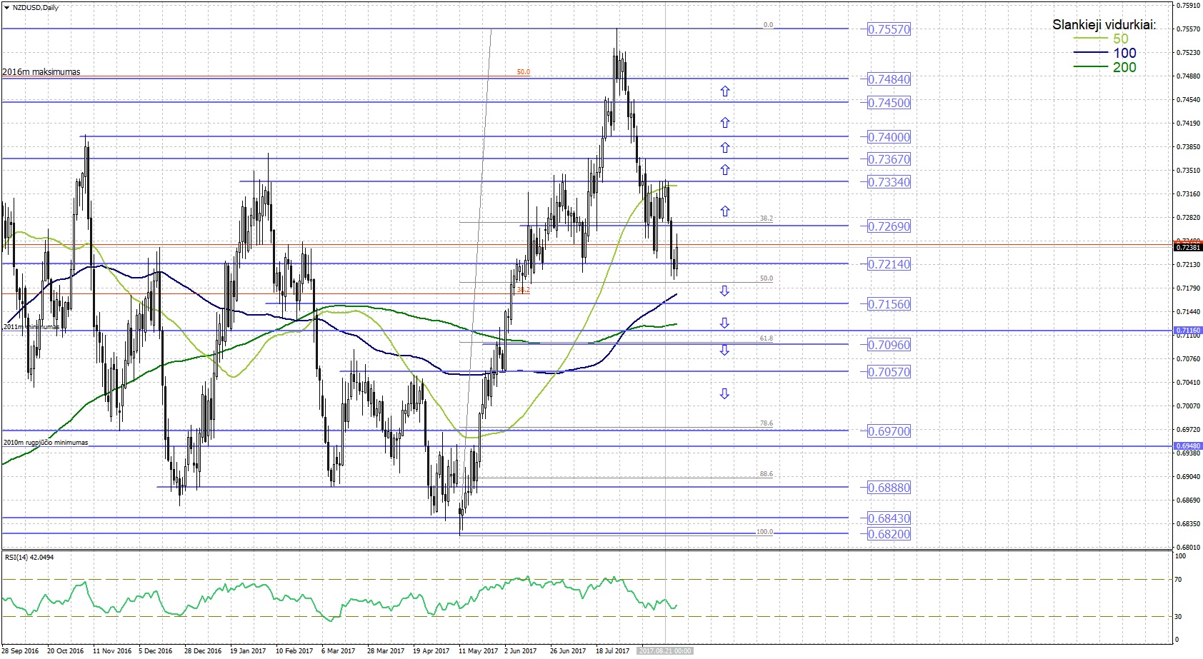 Technine analize forex