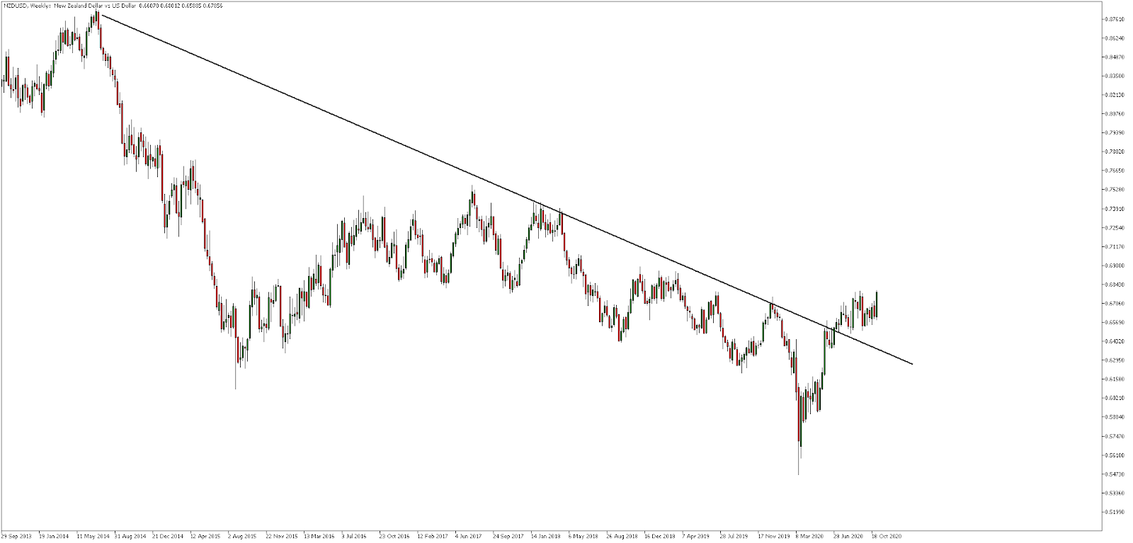 NZDUSD, седмично 
