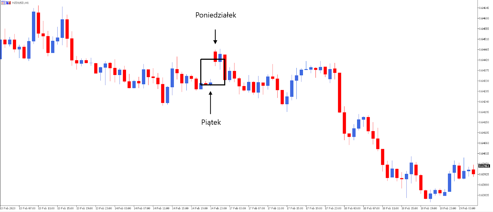 NZDUSD - wykres godzinowy - luki cenowe