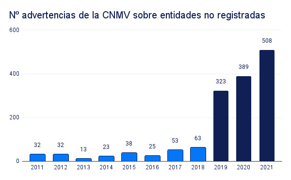 gráfico numero estafas trading españa cada año. En 2021 hubo mas de 500 chiringuitos financieros