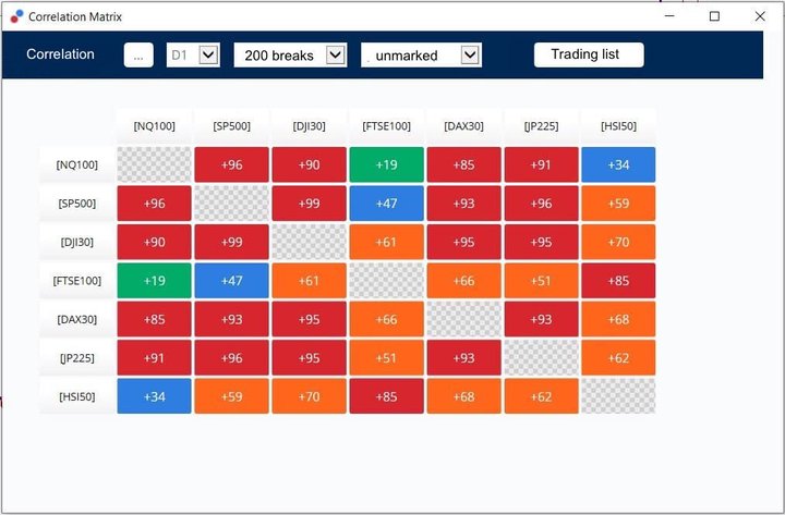 Nasdaq índice - Matriz de Correlação Admirals