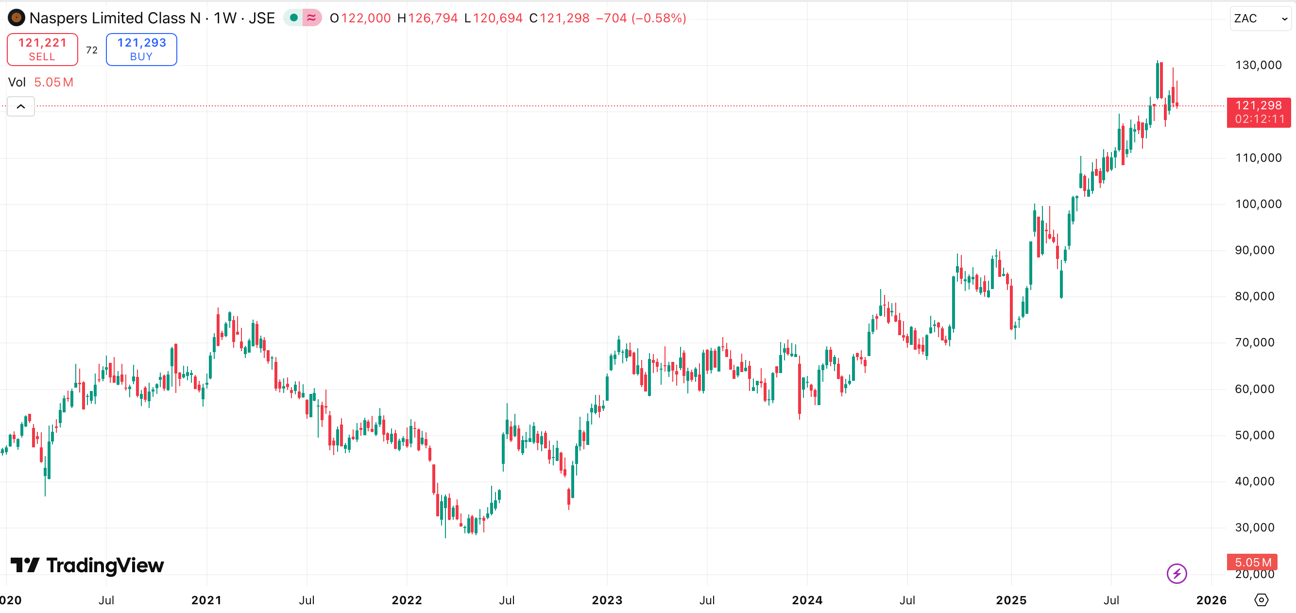 Weekly price chart for Naspers shares.