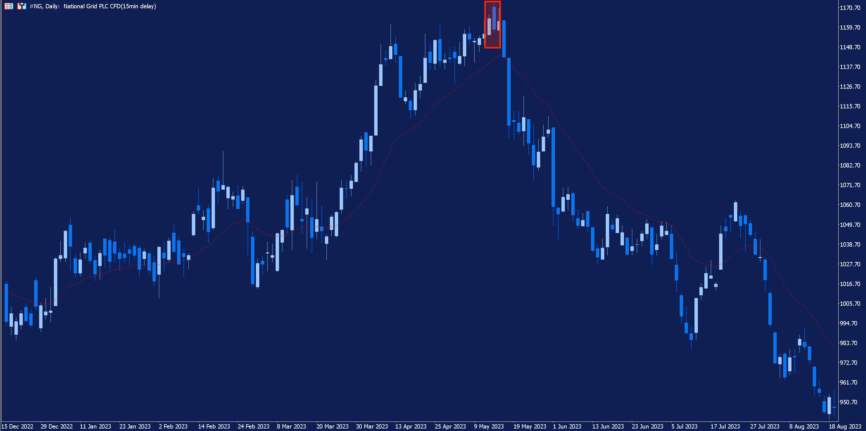 Daily chart of National Grid with an example of the dark cloud cover candlestick pattern highlighted.