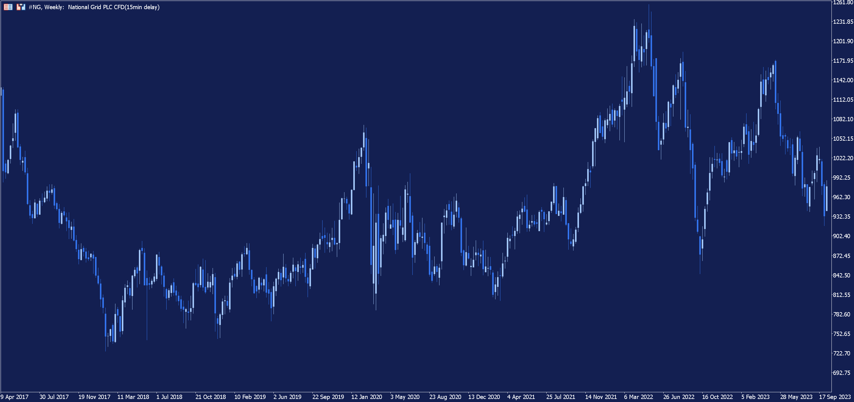Weekly price chart for National Grid in MetaTrader 5.