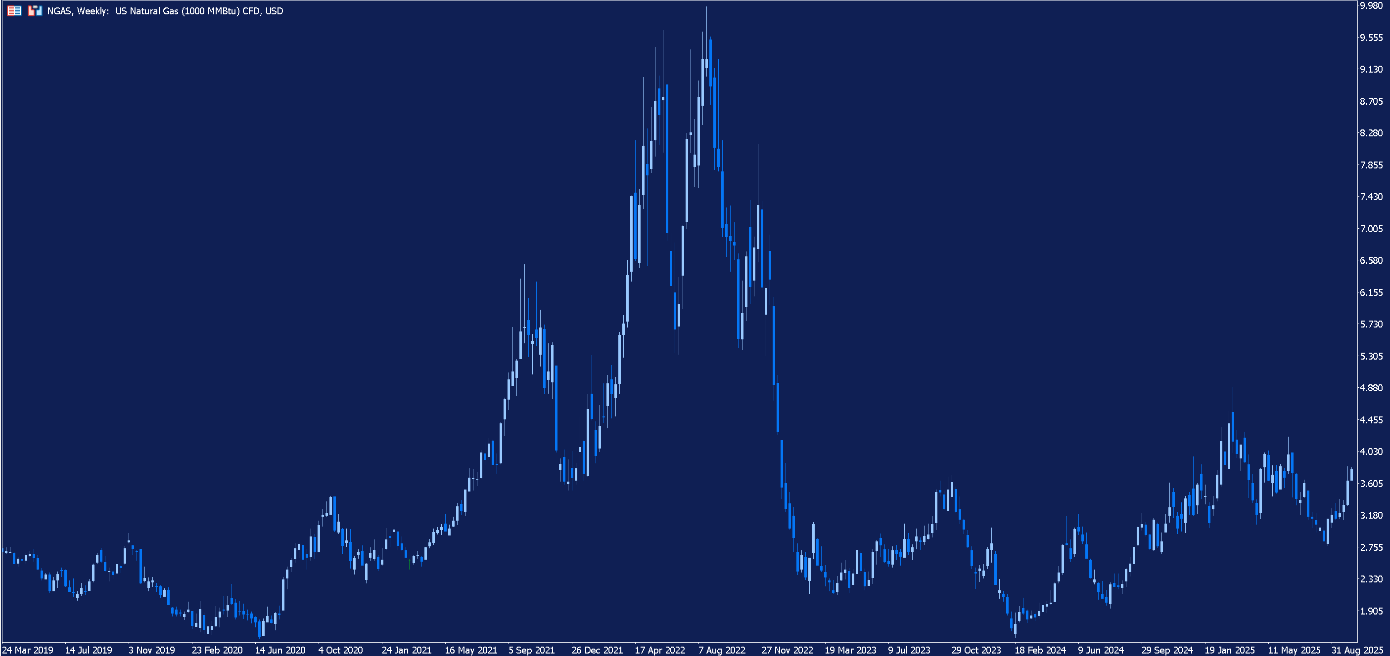 Weekly chart of US Natural Gas.