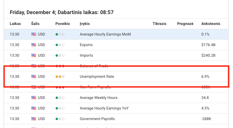 Nedarbo lygis ekonominių naujienų kalendoriuje