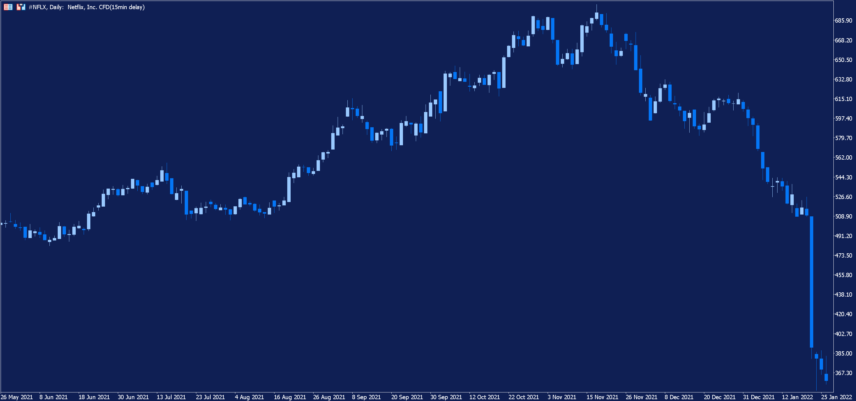 Netflix Daily Chart