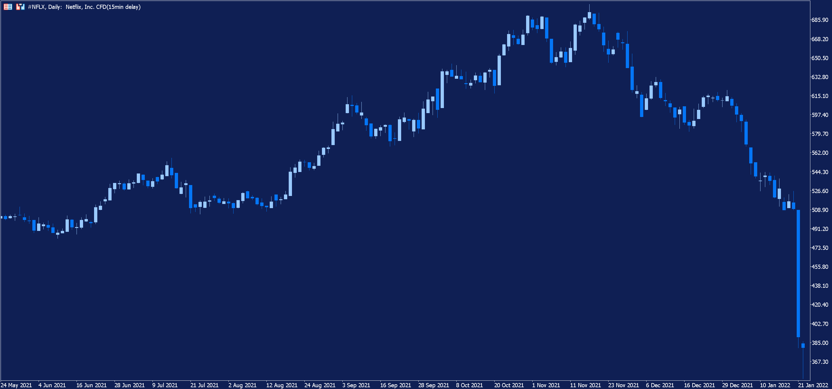 Netflix daily chart