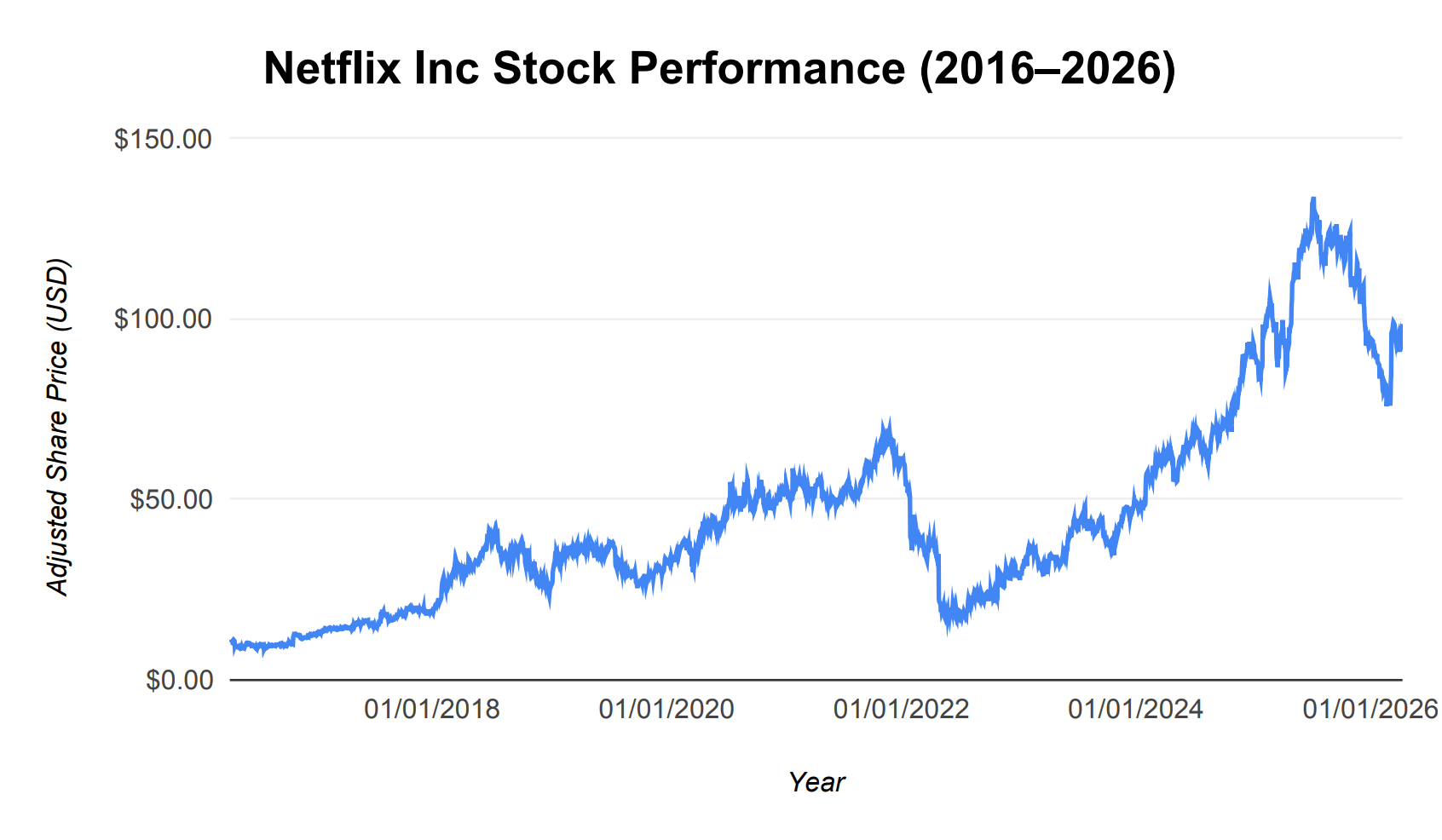 The stock shows the performance of Netflix from 2016 to 2026