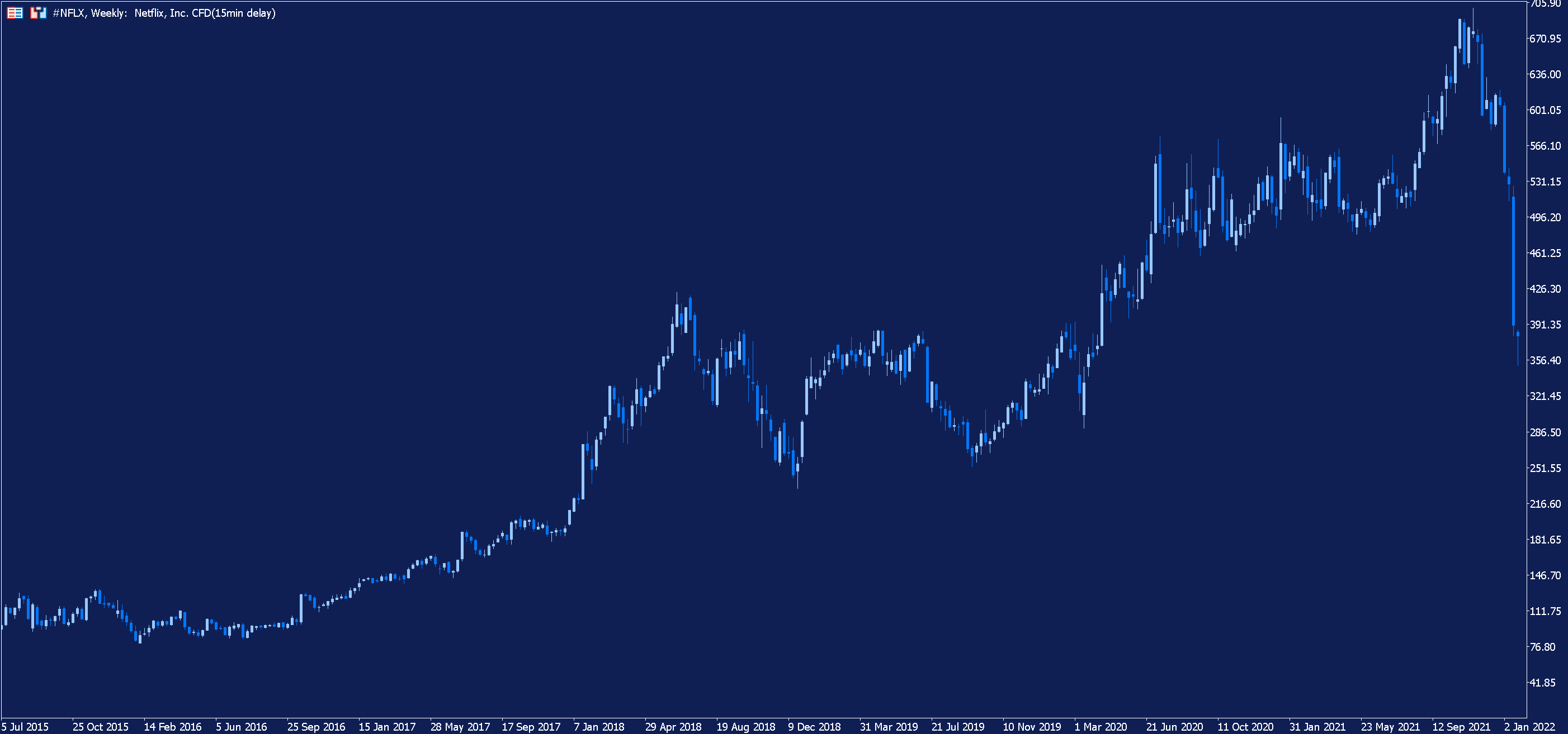 Netflix weekly chart