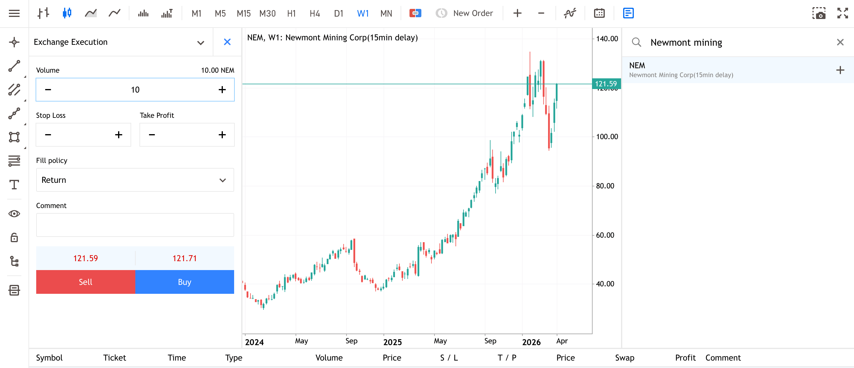 Admirals MetaTrader WebTrader, Newmont Mining Corp. Weekly chart