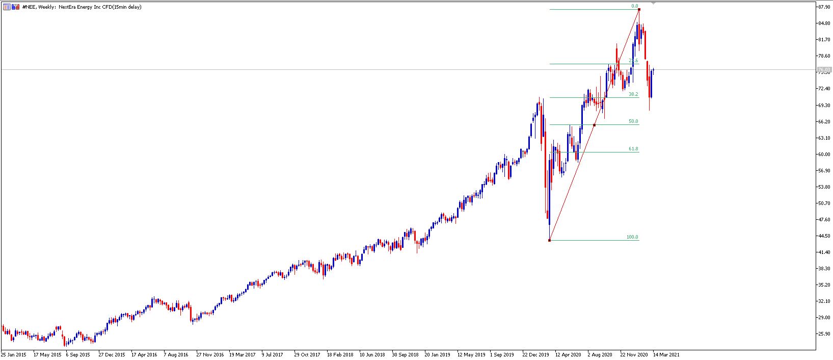 NextEra Energy MT5 chart