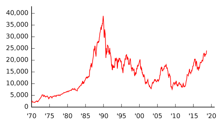 Nikkei árfolyam