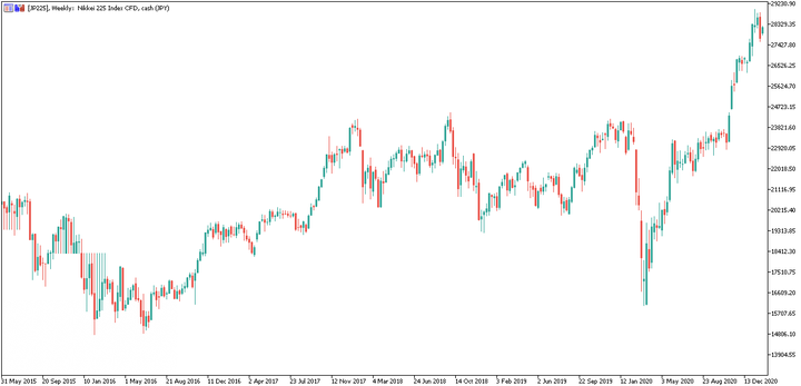 Nikkei 225 Index CFD, cash (JPY) (JP225)