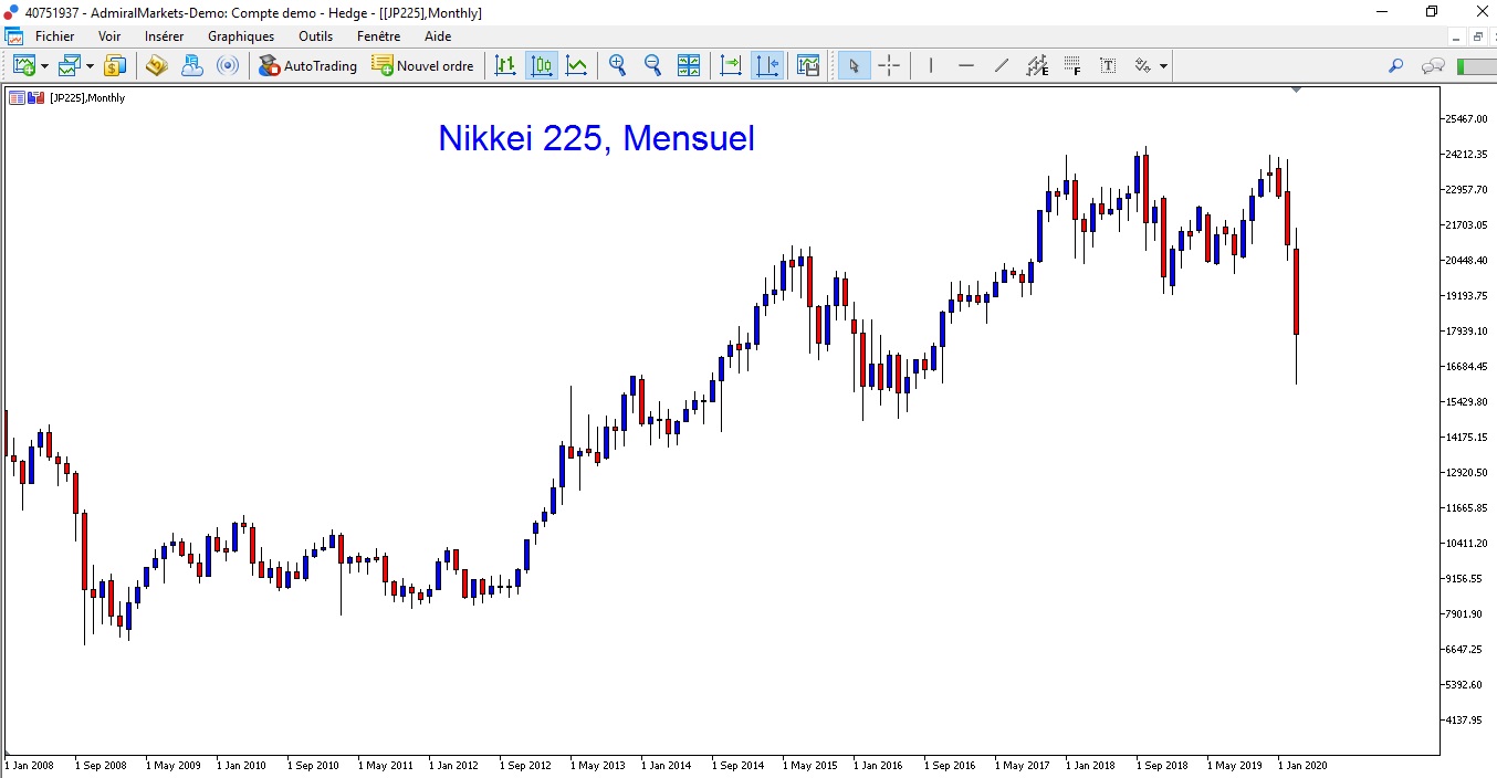 nikkei 225 mensuel