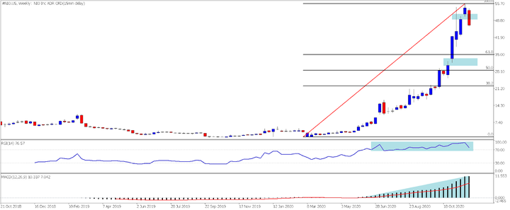 Nio Technische Analyse