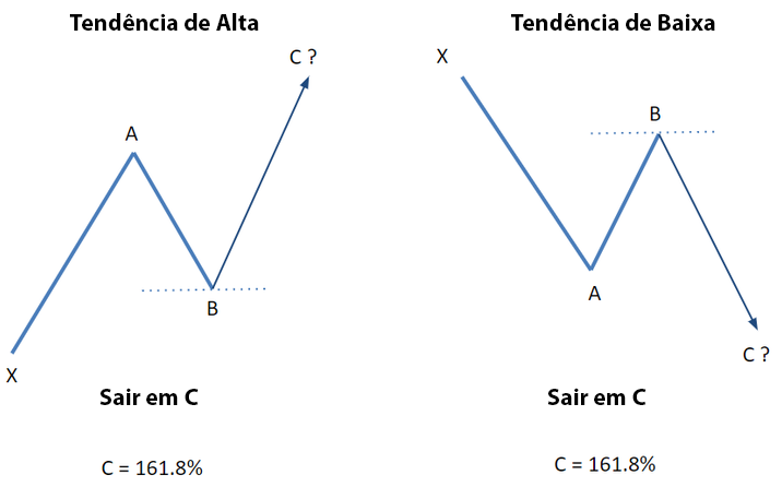 Níveis de Fibonacci - Extensão de Fibonacci Forex