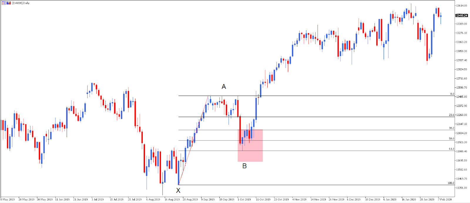 Níveis de Fibonacci - Retração de 50% numa Tendência de Alta