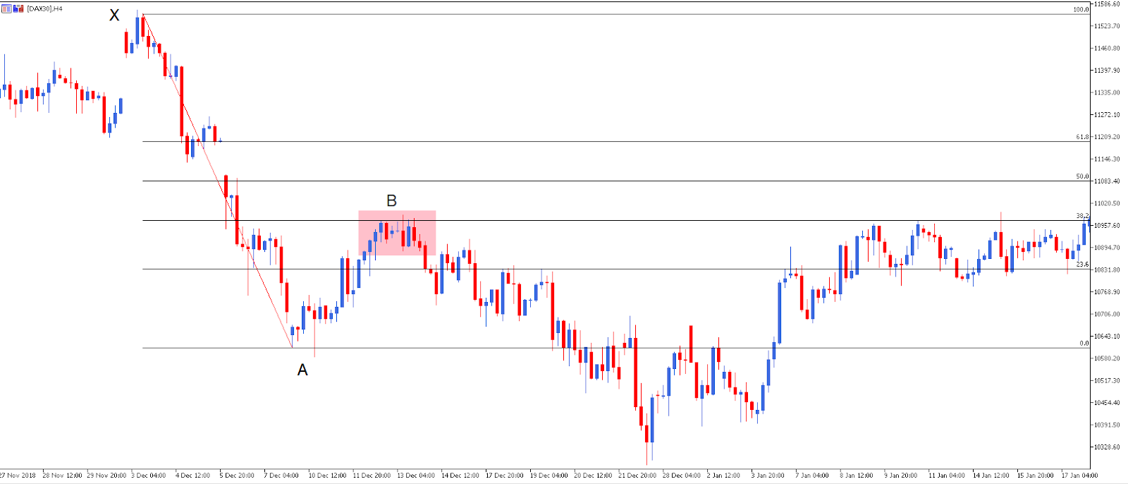 Fibonacci Trader - Retração do Nível de 50 numa Tendência de Baixa