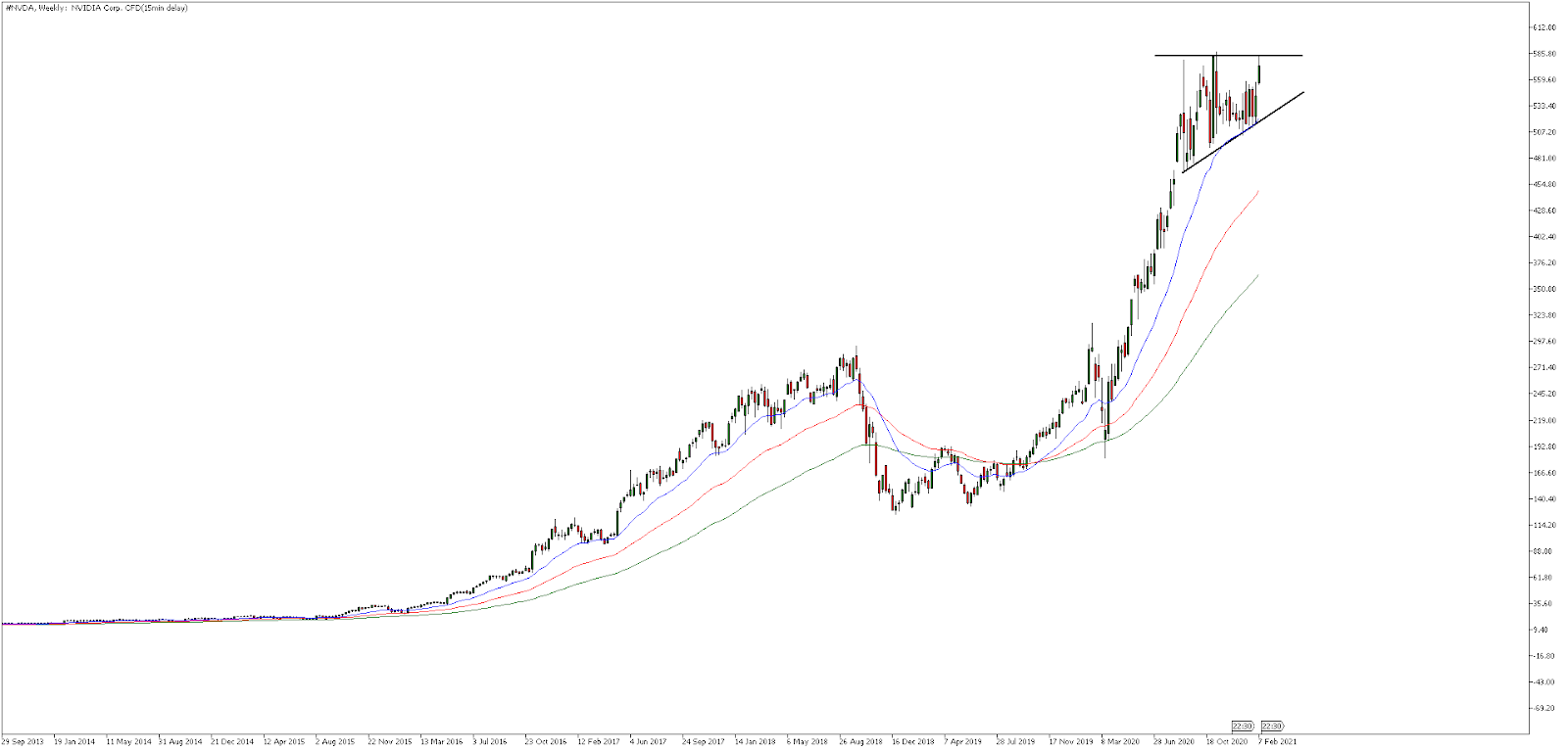 MT5-Nvidia-Semanal