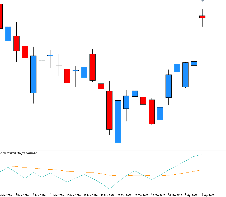Graphique MetaTrader 5 de l'OBV intégré à la Movering Average