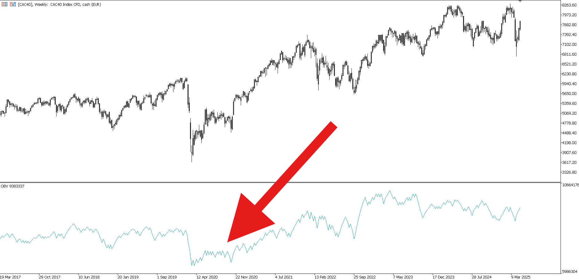 Évolution du CAC 40 en hebdomadaire et OBV