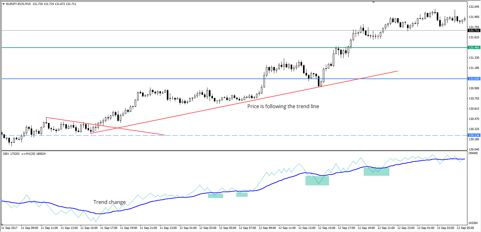 OBV Volume Indicator MT4