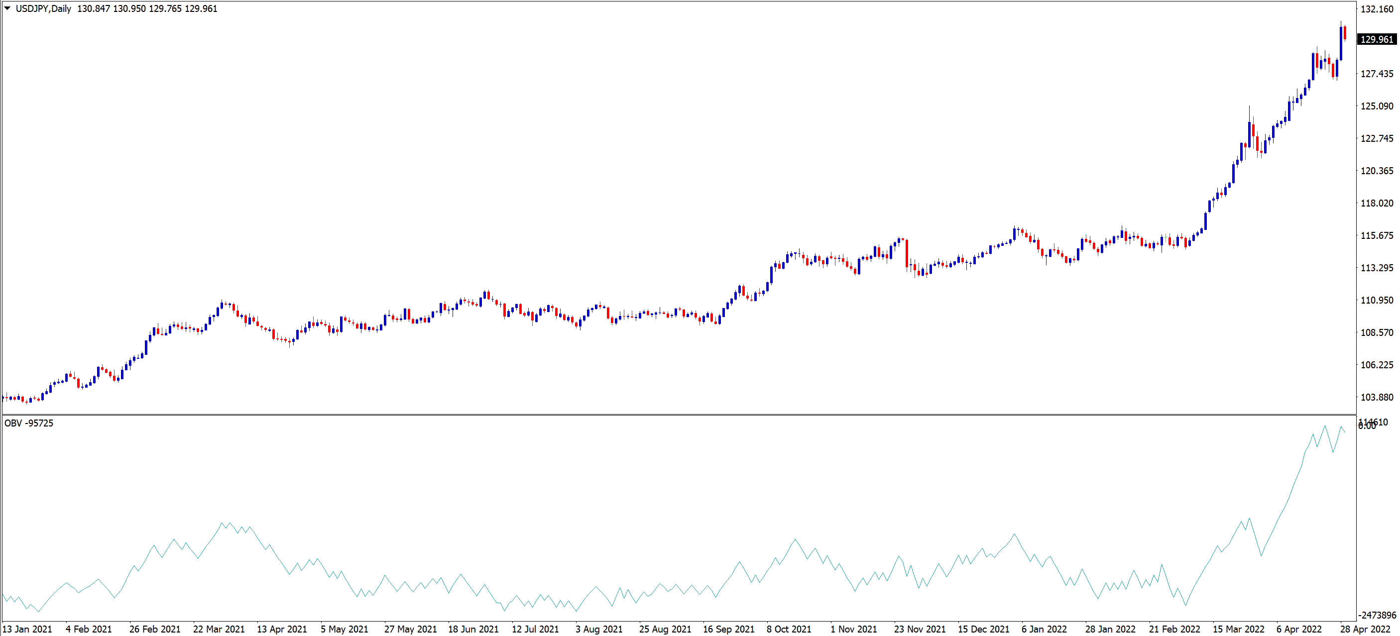 OBV indicatore MT4 grafico USD JPY