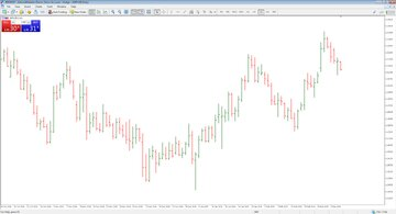 OHLC oszlopdiagram Forex kereskedéshez az MT4 platformról