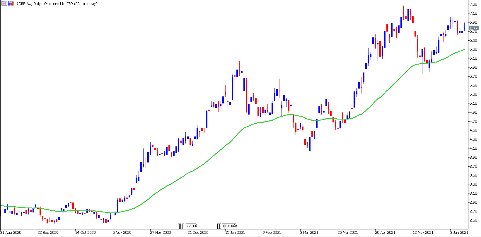 ORE.AU daily chart