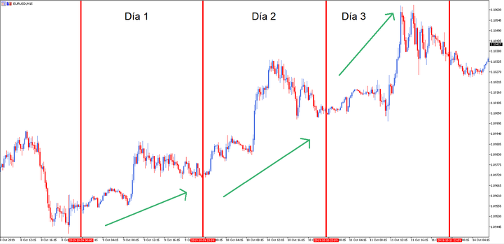 O que é Day Trade - Gráfico MetaTrader Tendência