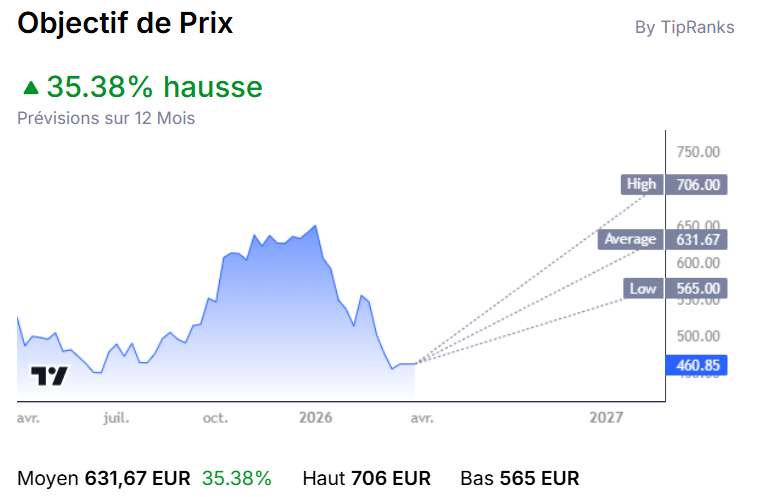 Graphique de prévision de l'action LVMH pour 2026-2027 avec un objectif de prix moyen de 631,67 euros, soit une hausse potentielle de 35,38 %.
