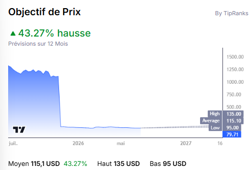 Objectif de prix et prévisions des analystes sur 12 mois pour l'action Netflix avec une hausse estimée de 43,27%.