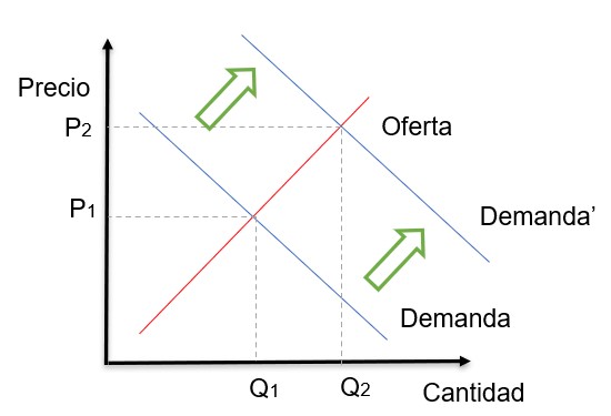 Oferta y demanda desplazamiento demanda