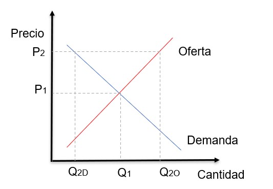 Oferta y demanda exceso de oferta