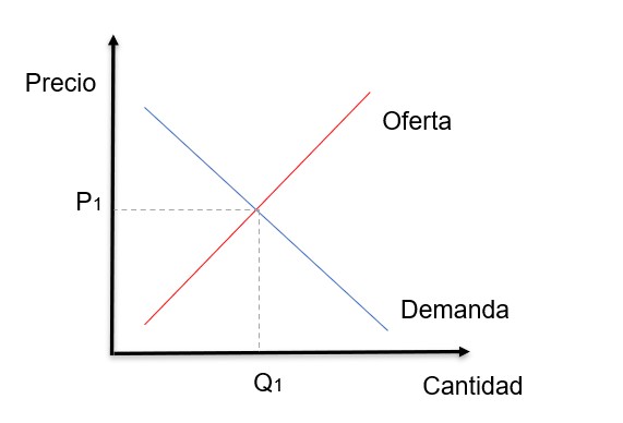 Oferta y demanda en equilibrio