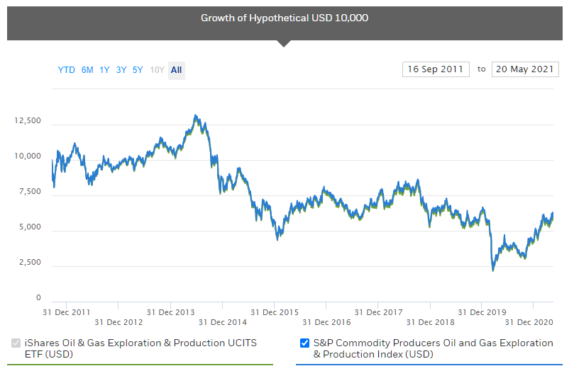Best Oil ETFs to Watch in 2021 Admirals