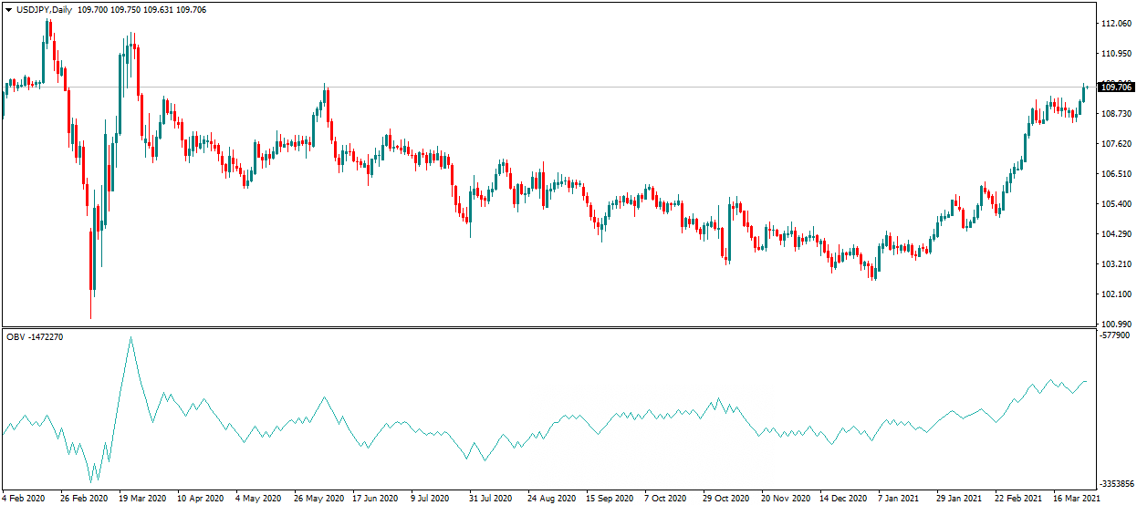 On Balance Volume - Indicador MT4 Admirals