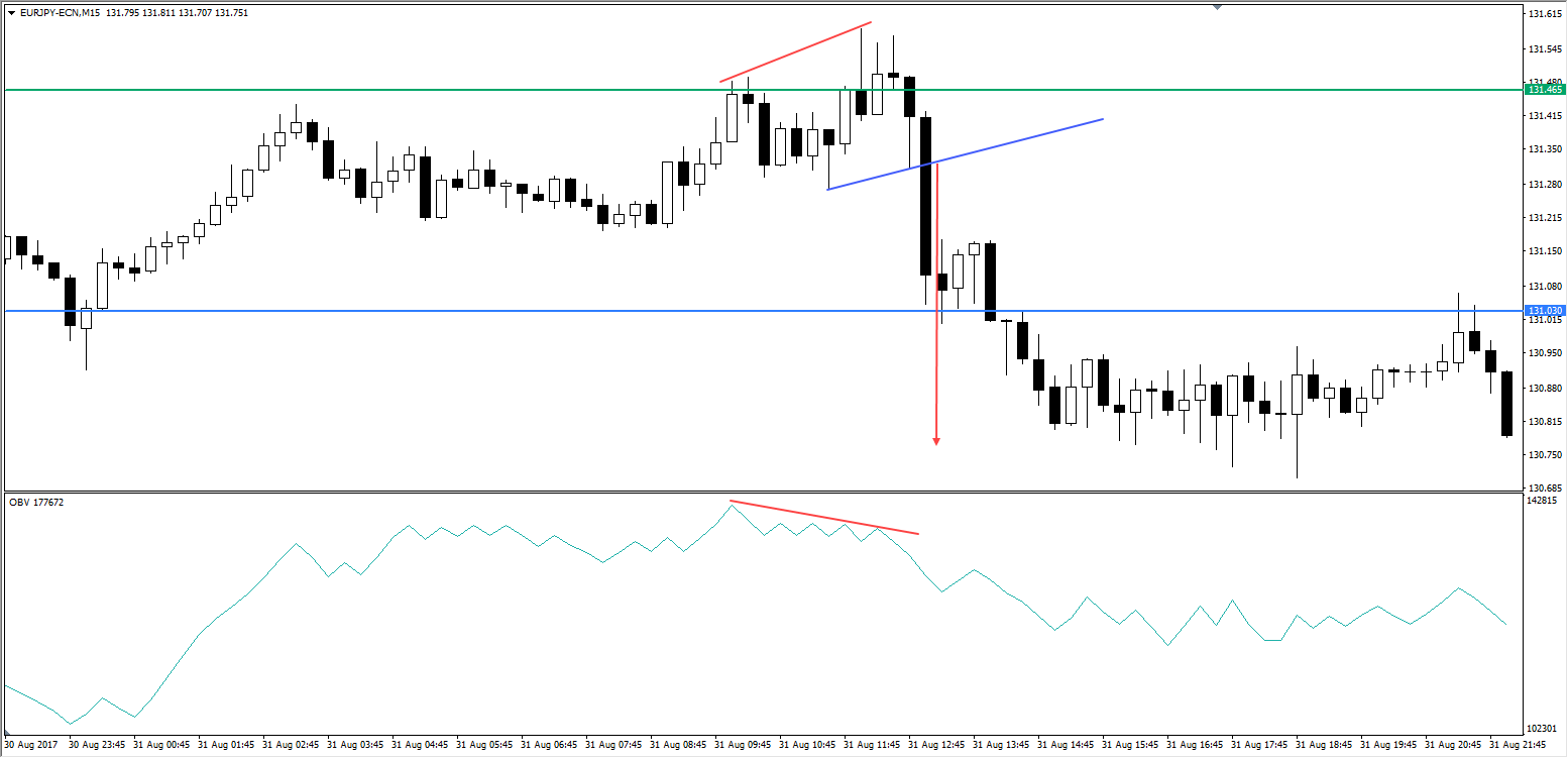 Voorbeeld van een Bearish Divergence bij het gebruik van de On-Balance Volume Indicator bij grafiekanalyse in het MetTrader handelsplatform.